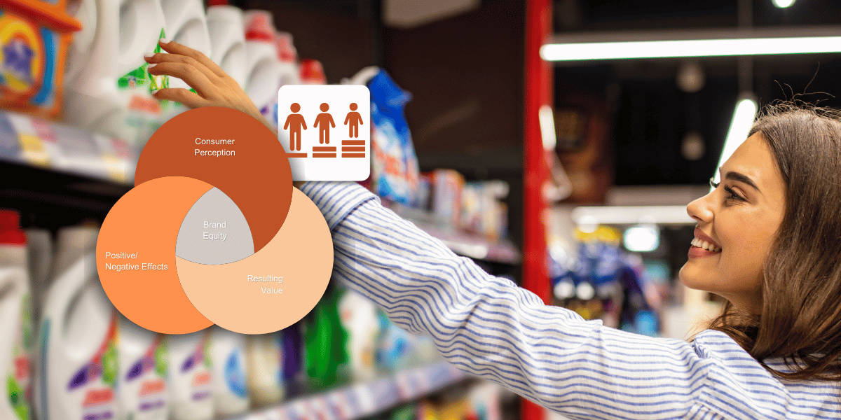 A woman smiling as she selects an item from a shelf, alongside a three-step diagram illustrating key features of a brand equity study: consumer perception, positive and negative effects, and resulting brand value.