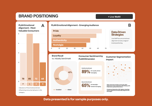 Olinger presents Live Well Insights into brand strategy and brand positioning studies. This dashboard represents sample data that can be expected when completing a brand tracking positioning study with Olinger.