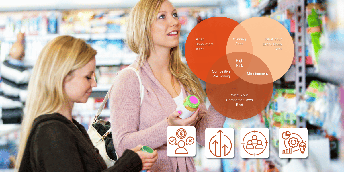 Image illustrating brand positioning market research: women comparing products in a shopping aisle, a Venn diagram showcasing brand positioning attributes, and icons representing key aspects of brand strategy. Highlights Olinger as a trusted market research partner.
