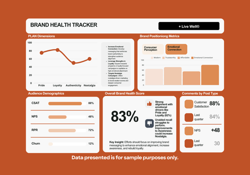Sample brand health tracker dashboard displaying customer satisfaction metrics, including an 88% satisfaction rate, +48 Net Promoter Score, 72% repeat purchase rate, and a 12% churn rate, showcasing insights into customer loyalty and brand performance.