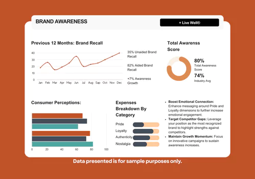 Brand awareness sample dashboard displaying metrics such as unaided and aided recall, sentiment analysis, and emotional alignment insights powered by Live Well® research.