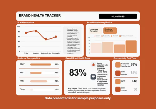 Sample brand health tracker dashboard displaying customer satisfaction metrics, including an 88% satisfaction rate, +48 Net Promoter Score, 72% repeat purchase rate, and a 12% churn rate, showcasing insights into customer loyalty and brand performance.